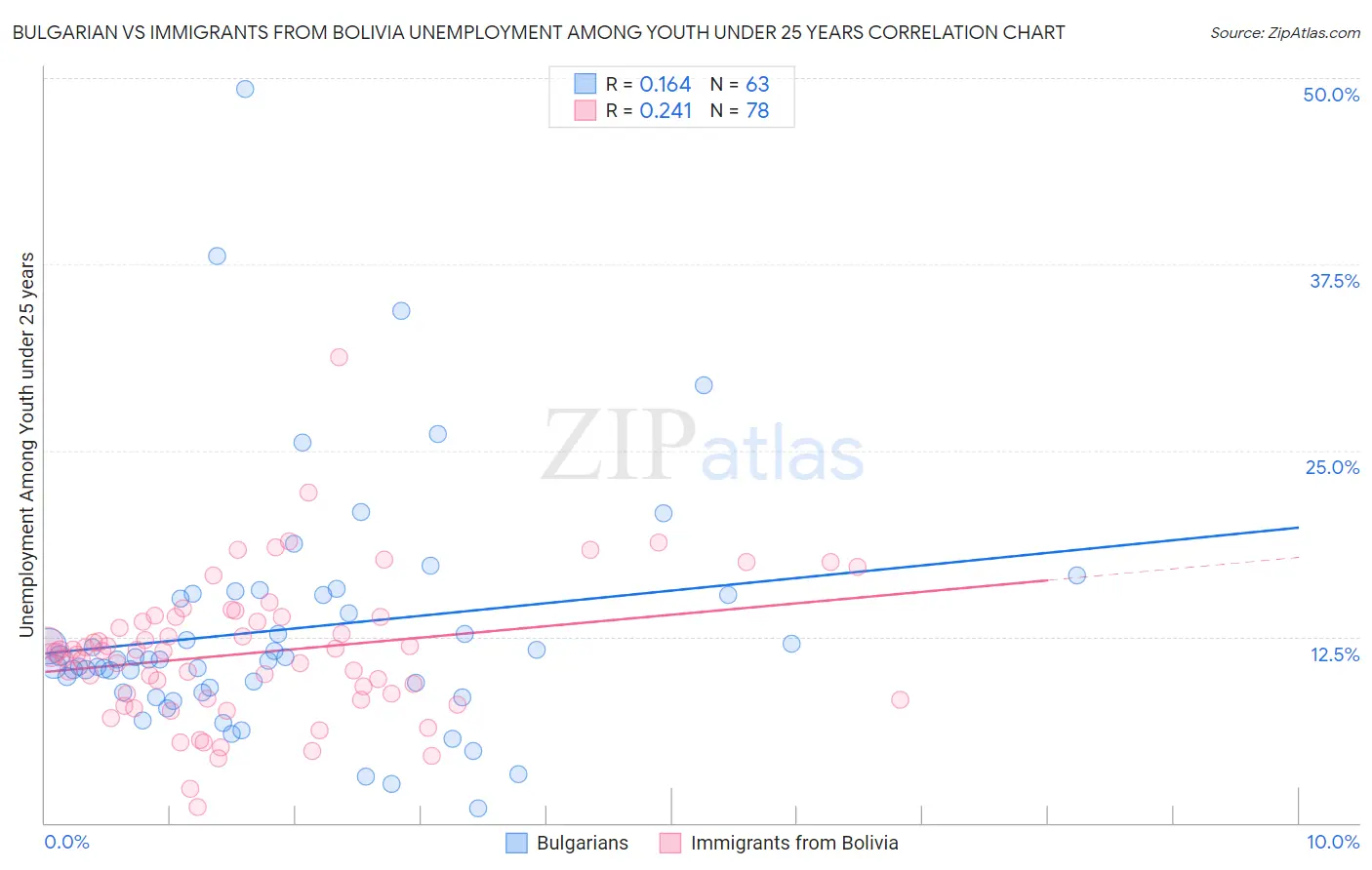 Bulgarian vs Immigrants from Bolivia Unemployment Among Youth under 25 years