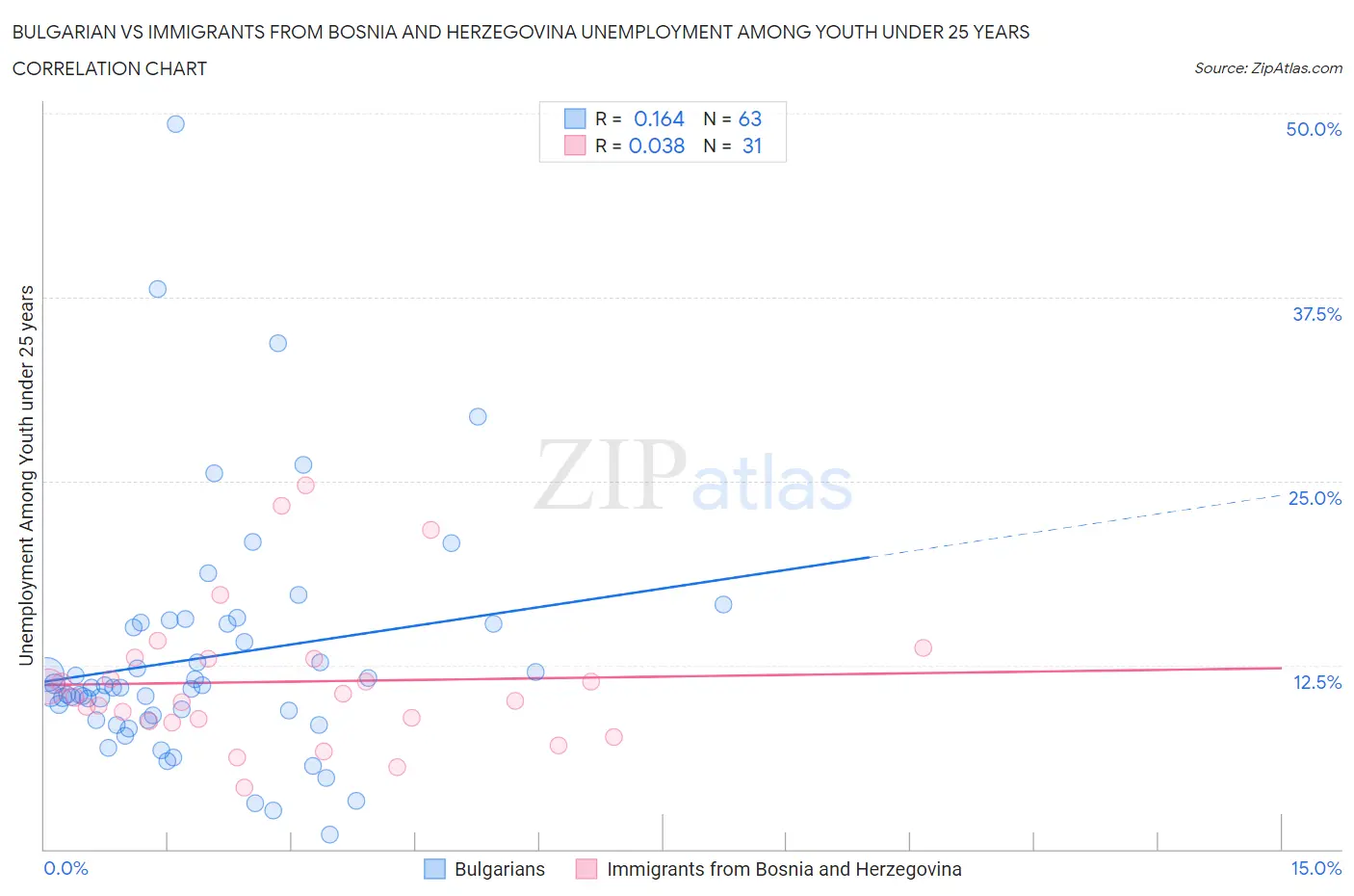Bulgarian vs Immigrants from Bosnia and Herzegovina Unemployment Among Youth under 25 years