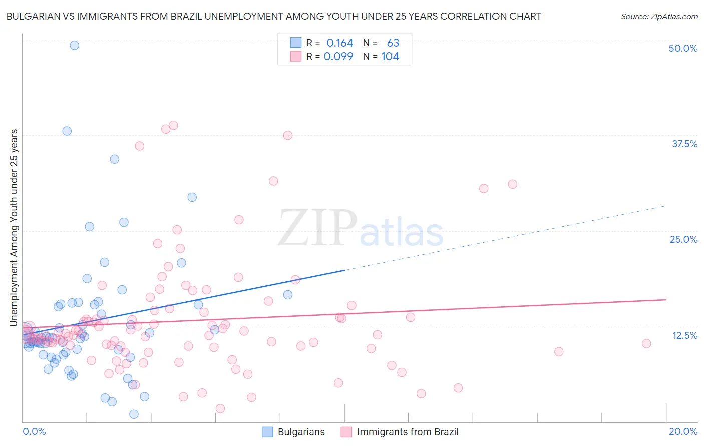 Bulgarian vs Immigrants from Brazil Unemployment Among Youth under 25 years