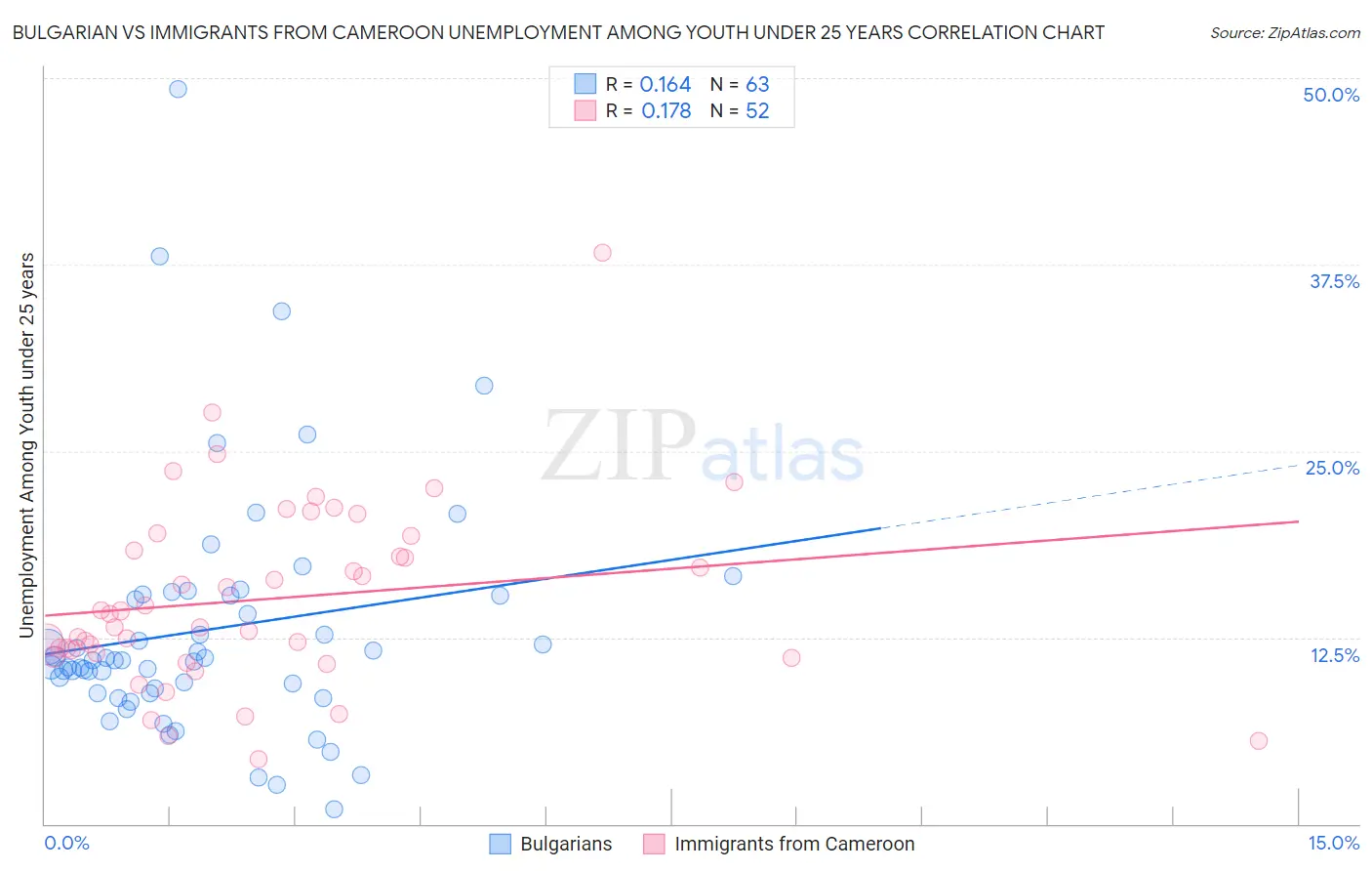 Bulgarian vs Immigrants from Cameroon Unemployment Among Youth under 25 years