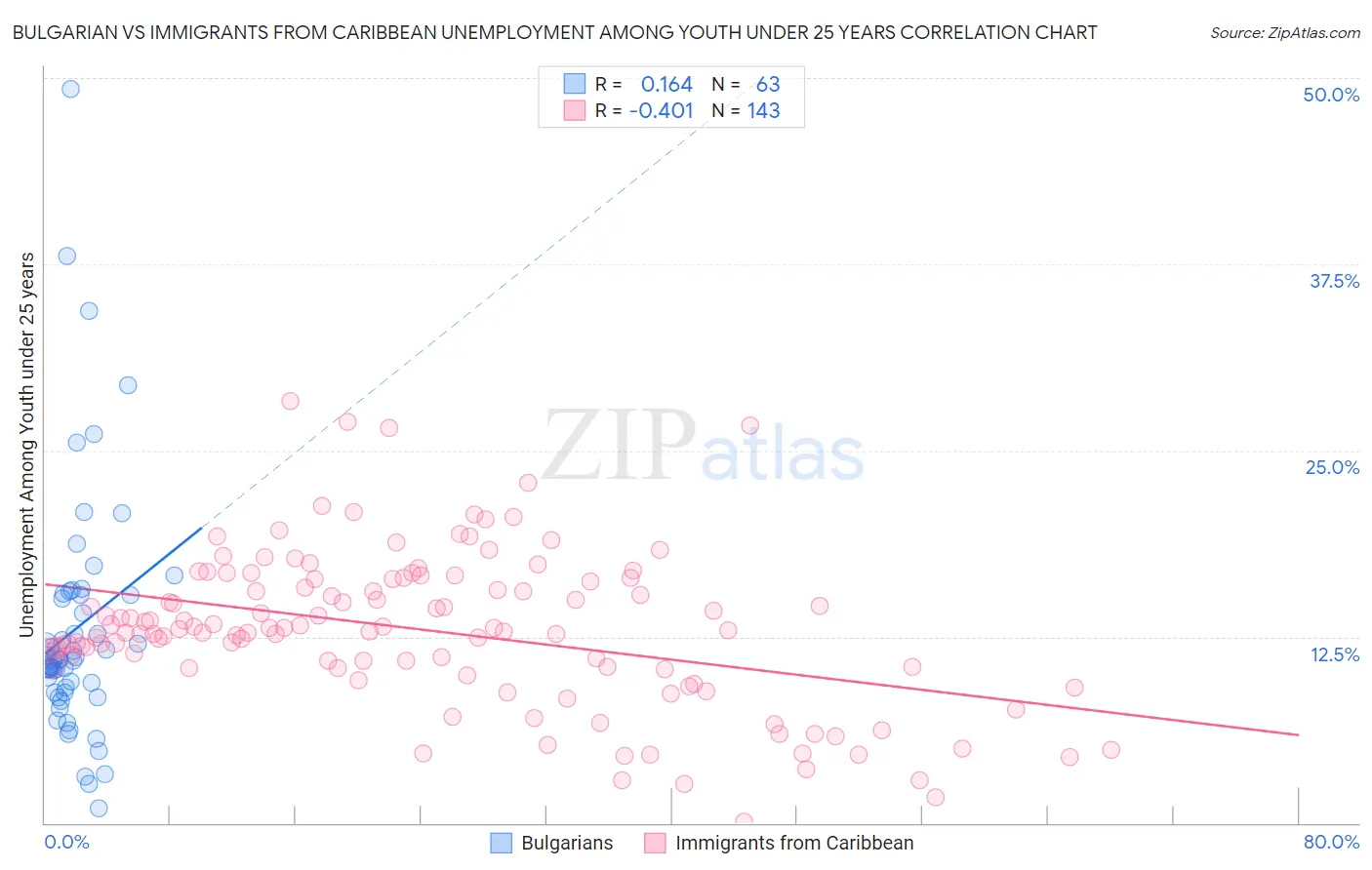 Bulgarian vs Immigrants from Caribbean Unemployment Among Youth under 25 years