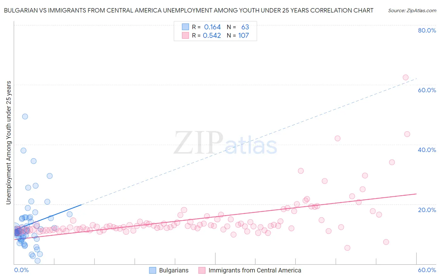 Bulgarian vs Immigrants from Central America Unemployment Among Youth under 25 years