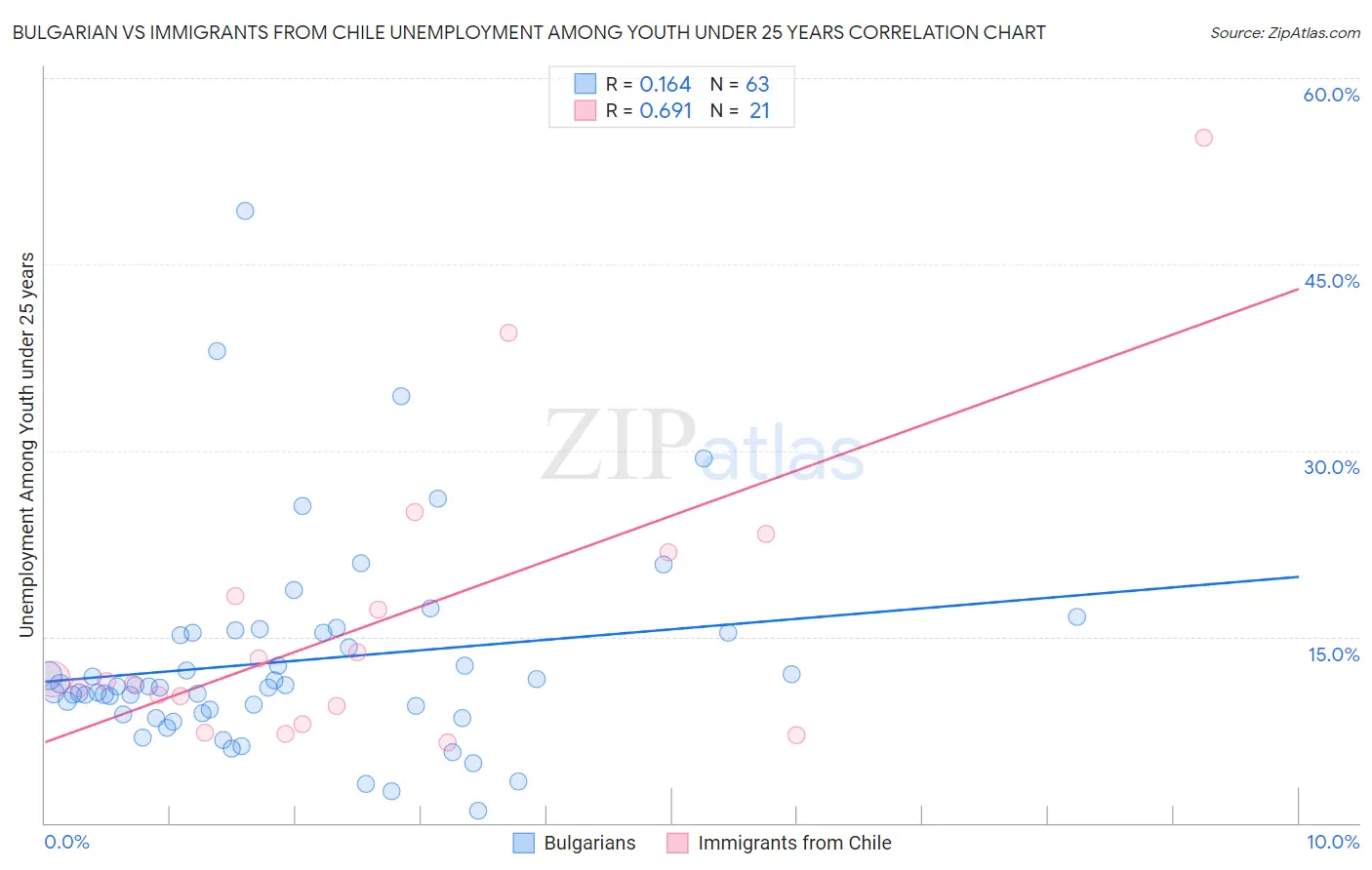 Bulgarian vs Immigrants from Chile Unemployment Among Youth under 25 years
