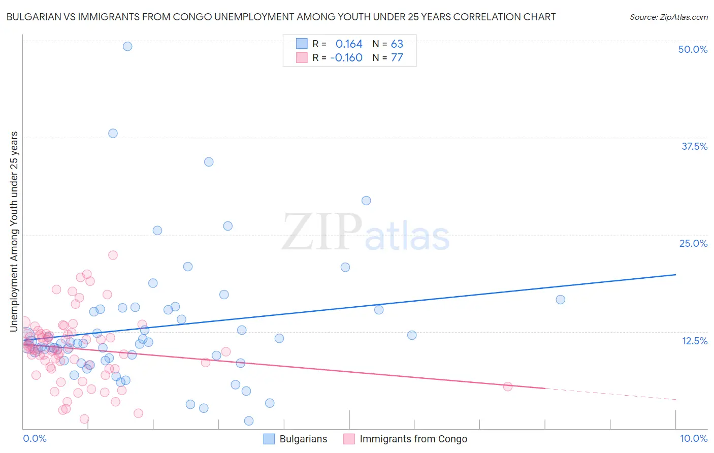Bulgarian vs Immigrants from Congo Unemployment Among Youth under 25 years