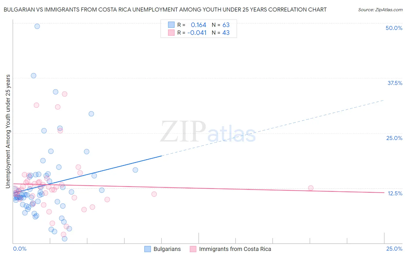 Bulgarian vs Immigrants from Costa Rica Unemployment Among Youth under 25 years
