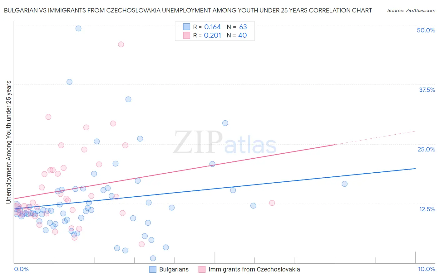 Bulgarian vs Immigrants from Czechoslovakia Unemployment Among Youth under 25 years