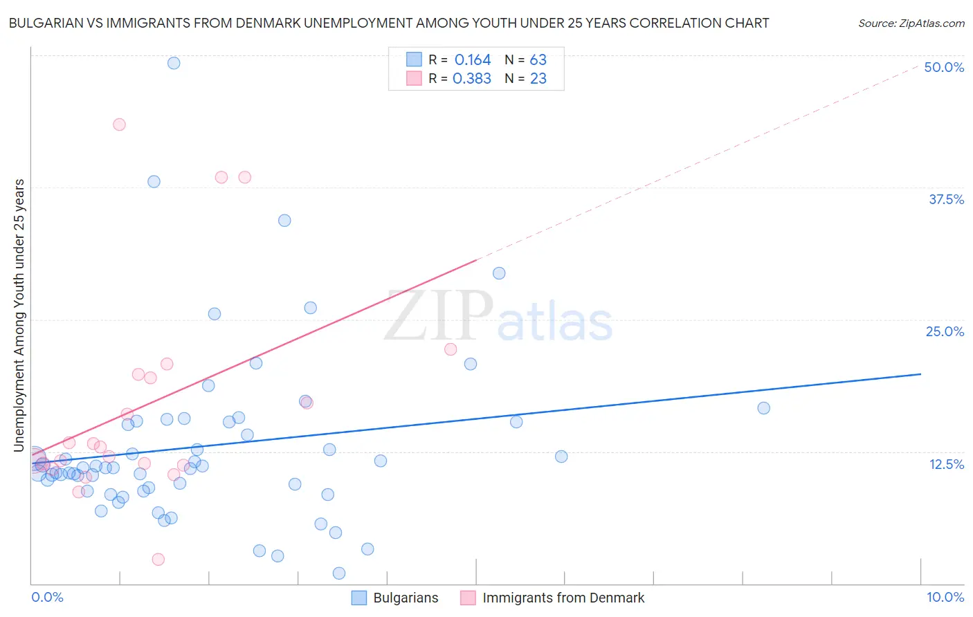 Bulgarian vs Immigrants from Denmark Unemployment Among Youth under 25 years