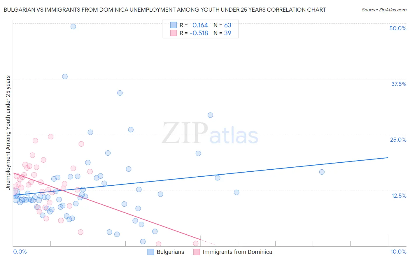 Bulgarian vs Immigrants from Dominica Unemployment Among Youth under 25 years