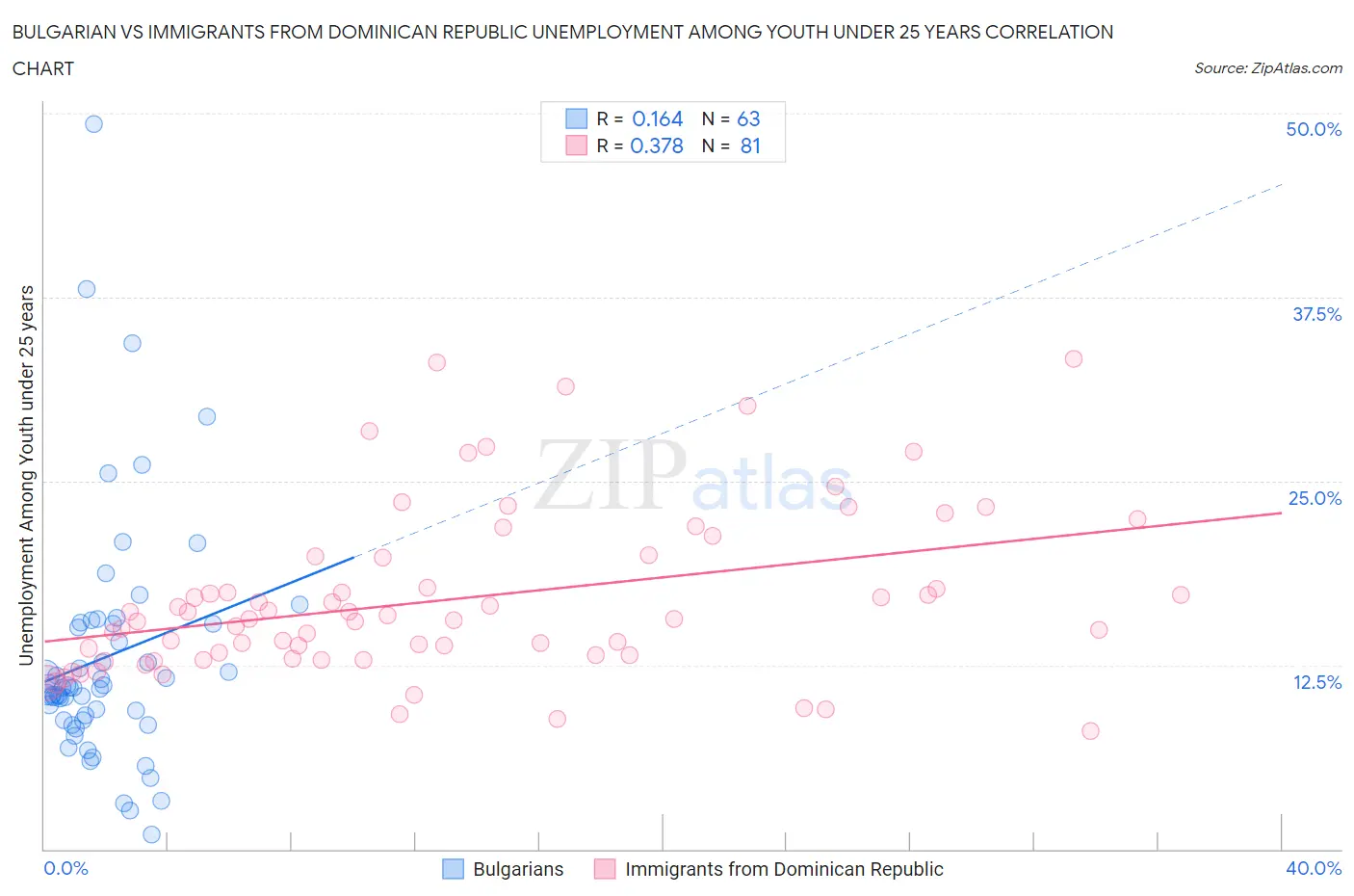 Bulgarian vs Immigrants from Dominican Republic Unemployment Among Youth under 25 years
