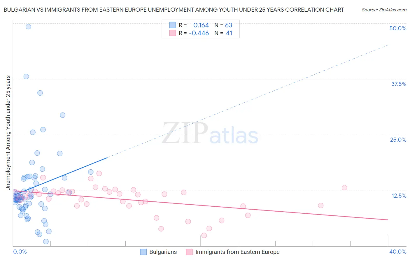 Bulgarian vs Immigrants from Eastern Europe Unemployment Among Youth under 25 years