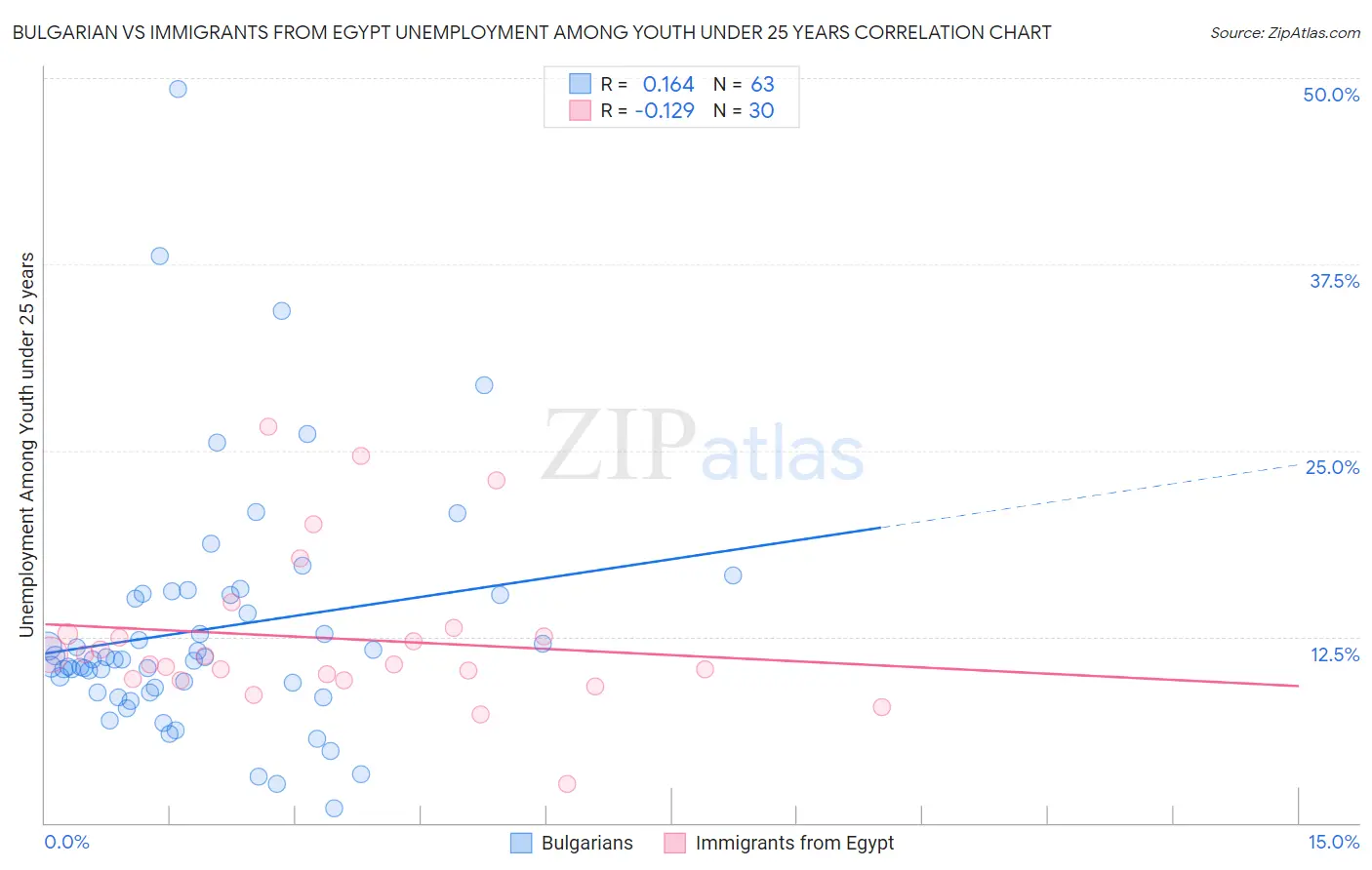 Bulgarian vs Immigrants from Egypt Unemployment Among Youth under 25 years