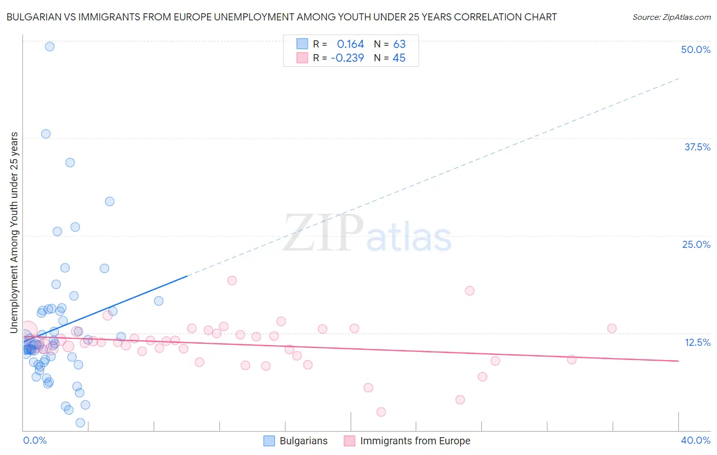 Bulgarian vs Immigrants from Europe Unemployment Among Youth under 25 years