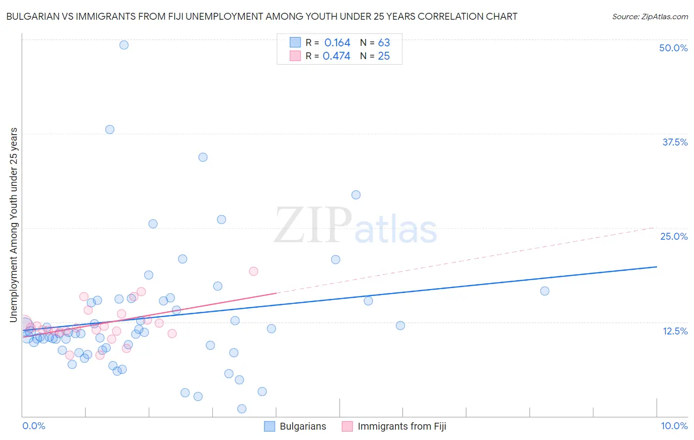 Bulgarian vs Immigrants from Fiji Unemployment Among Youth under 25 years