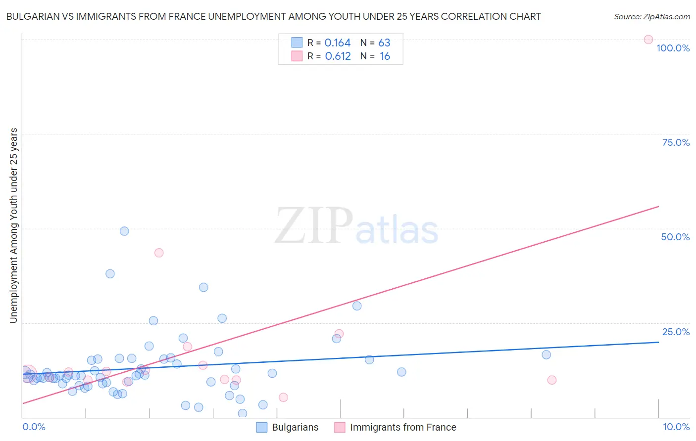 Bulgarian vs Immigrants from France Unemployment Among Youth under 25 years