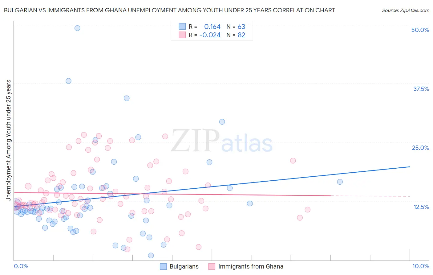 Bulgarian vs Immigrants from Ghana Unemployment Among Youth under 25 years