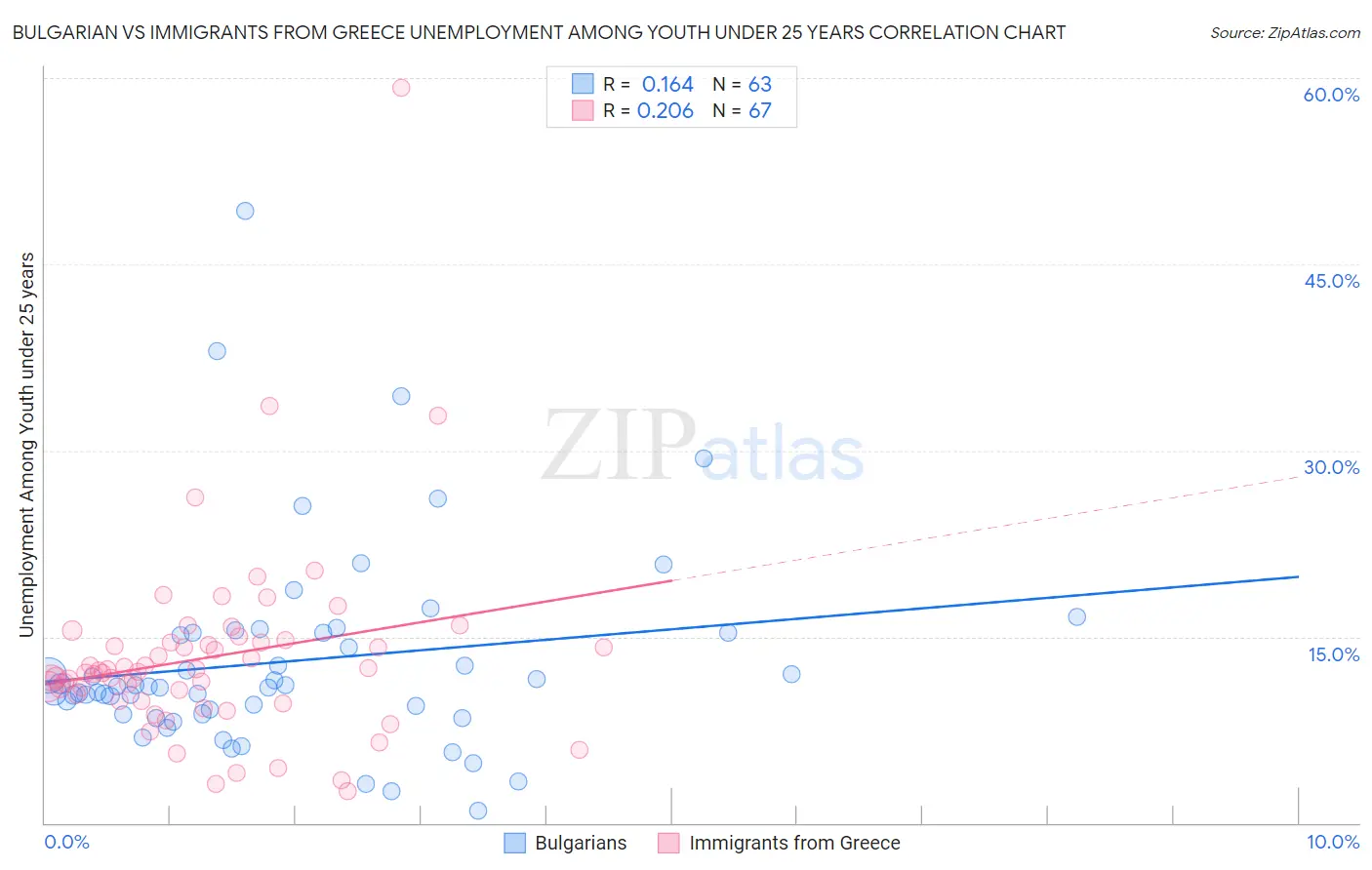 Bulgarian vs Immigrants from Greece Unemployment Among Youth under 25 years