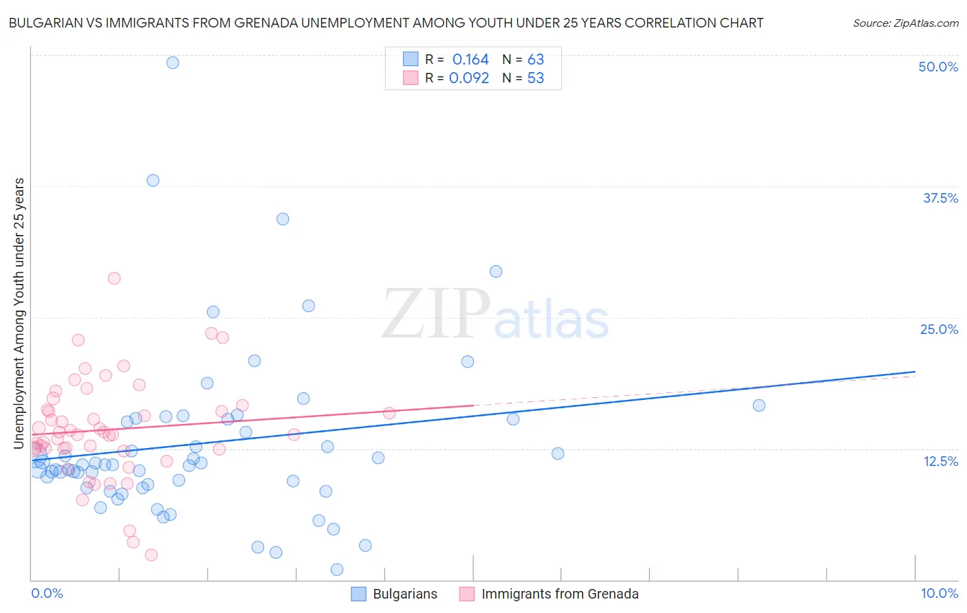 Bulgarian vs Immigrants from Grenada Unemployment Among Youth under 25 years