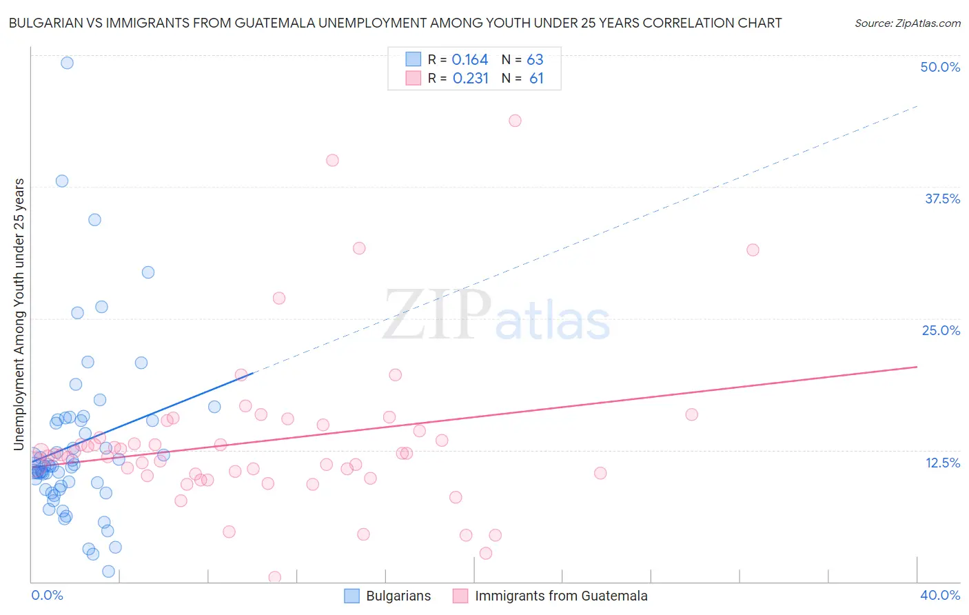 Bulgarian vs Immigrants from Guatemala Unemployment Among Youth under 25 years