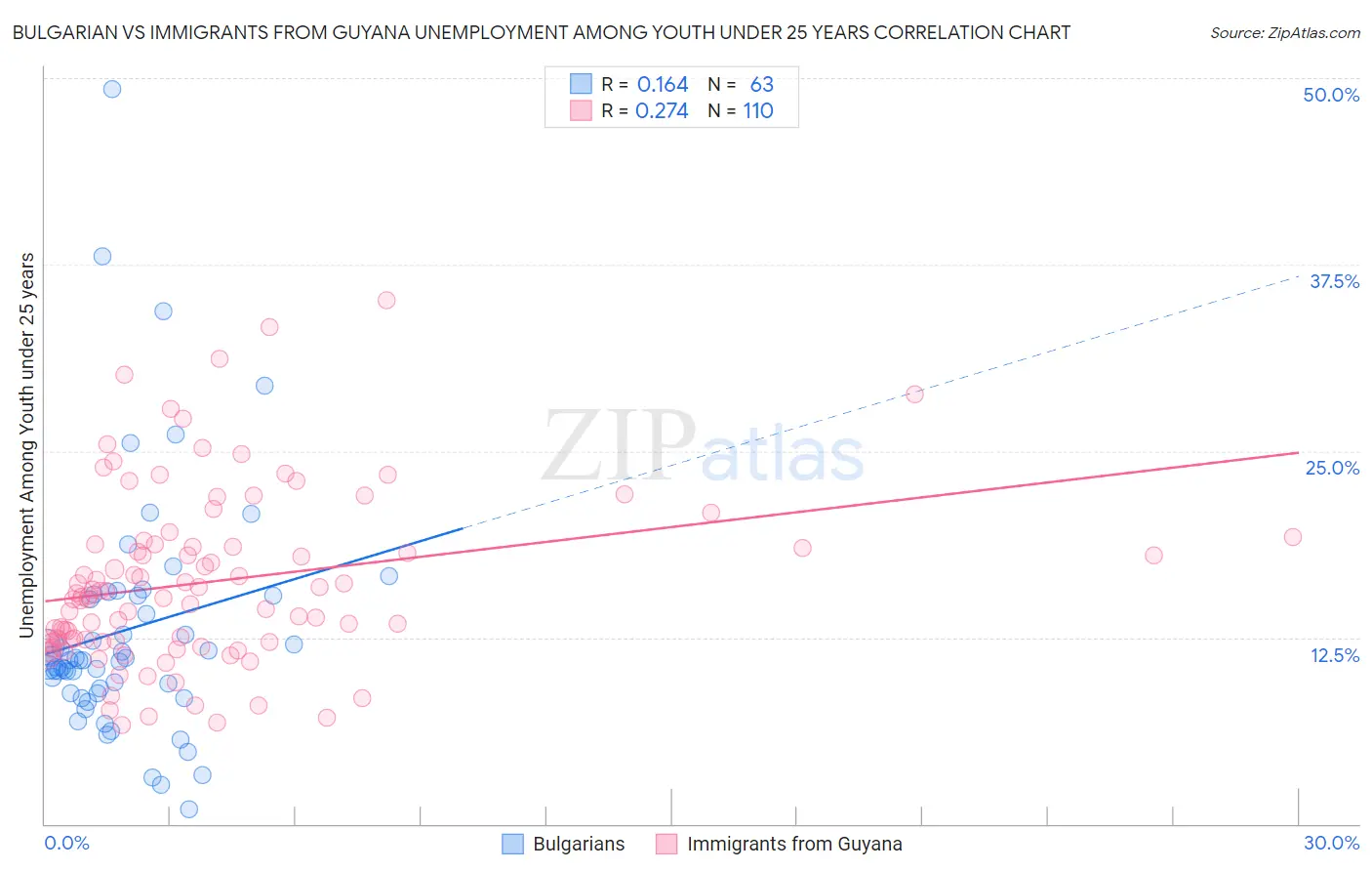 Bulgarian vs Immigrants from Guyana Unemployment Among Youth under 25 years
