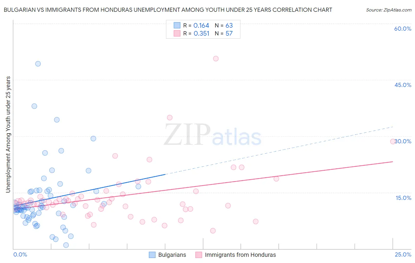 Bulgarian vs Immigrants from Honduras Unemployment Among Youth under 25 years