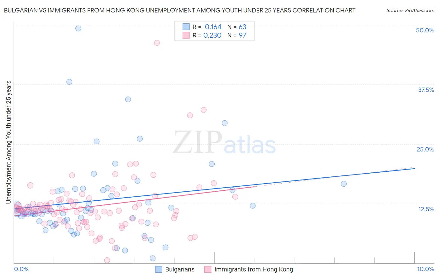 Bulgarian vs Immigrants from Hong Kong Unemployment Among Youth under 25 years