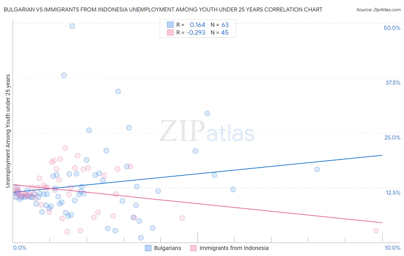 Bulgarian vs Immigrants from Indonesia Unemployment Among Youth under 25 years