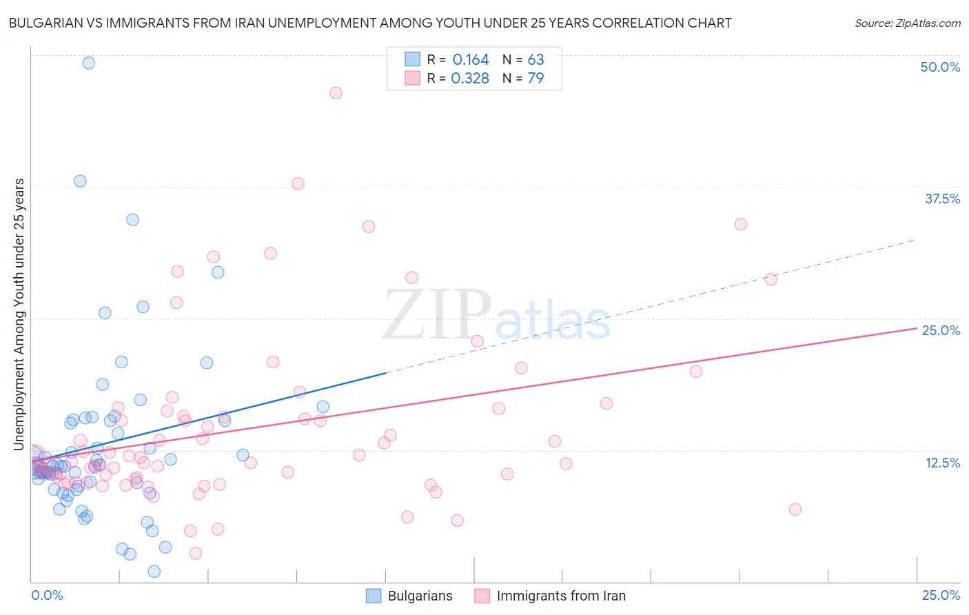 Bulgarian vs Immigrants from Iran Unemployment Among Youth under 25 years