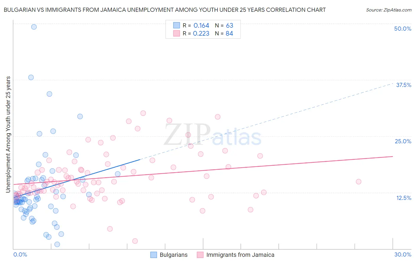 Bulgarian vs Immigrants from Jamaica Unemployment Among Youth under 25 years
