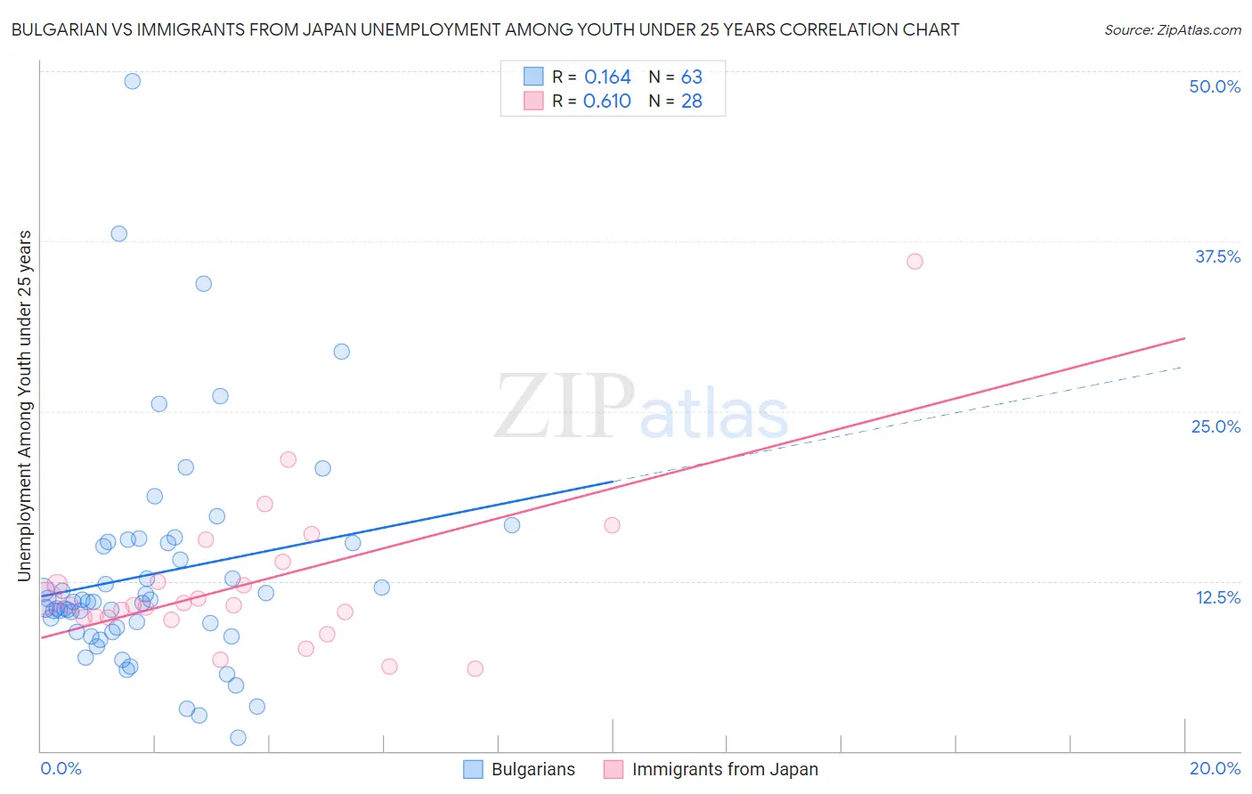 Bulgarian vs Immigrants from Japan Unemployment Among Youth under 25 years