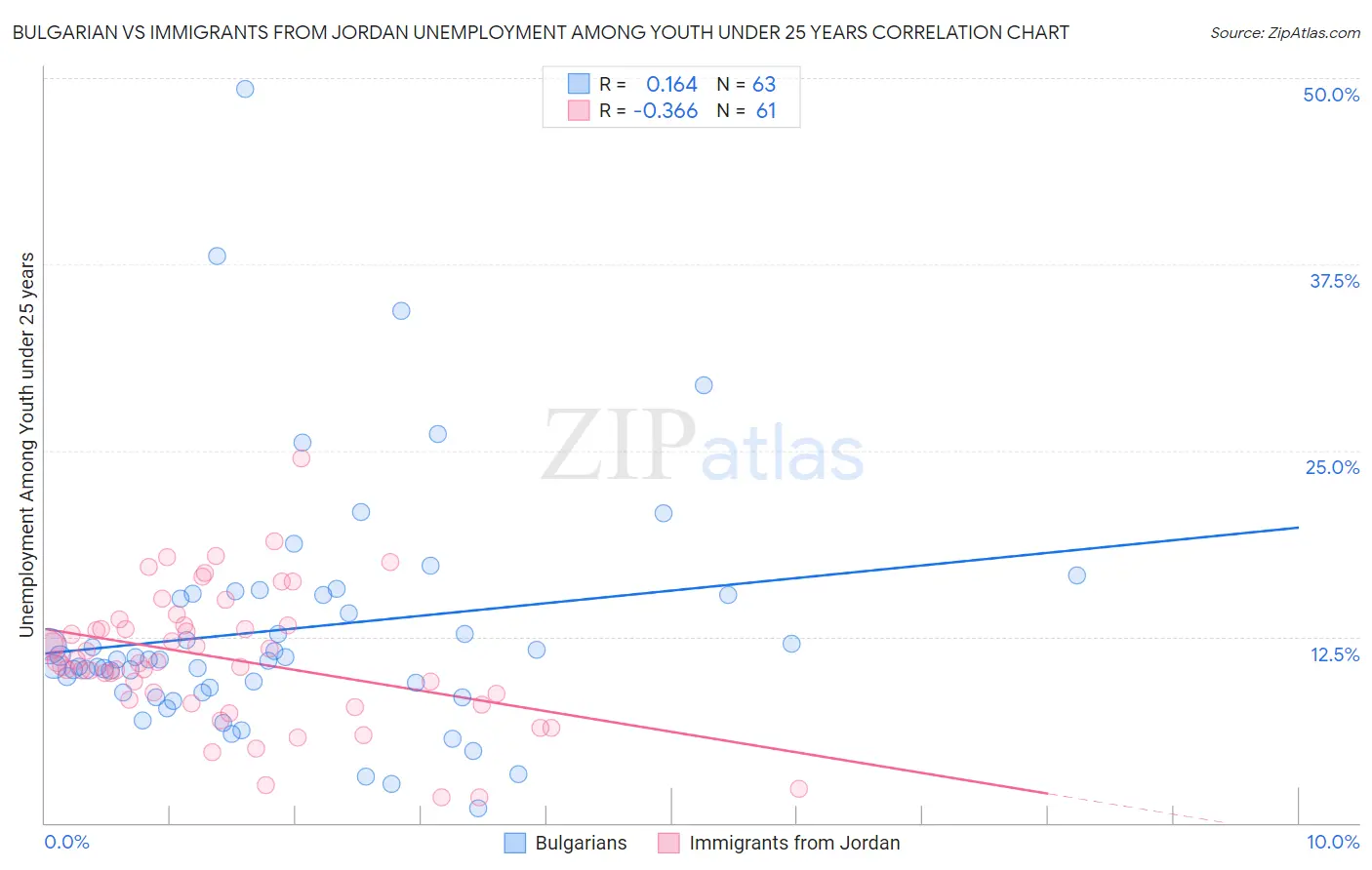 Bulgarian vs Immigrants from Jordan Unemployment Among Youth under 25 years