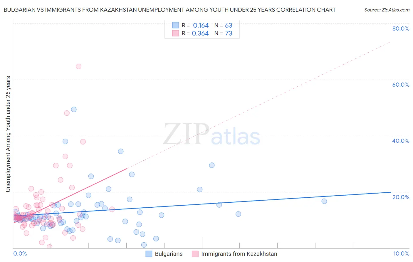 Bulgarian vs Immigrants from Kazakhstan Unemployment Among Youth under 25 years