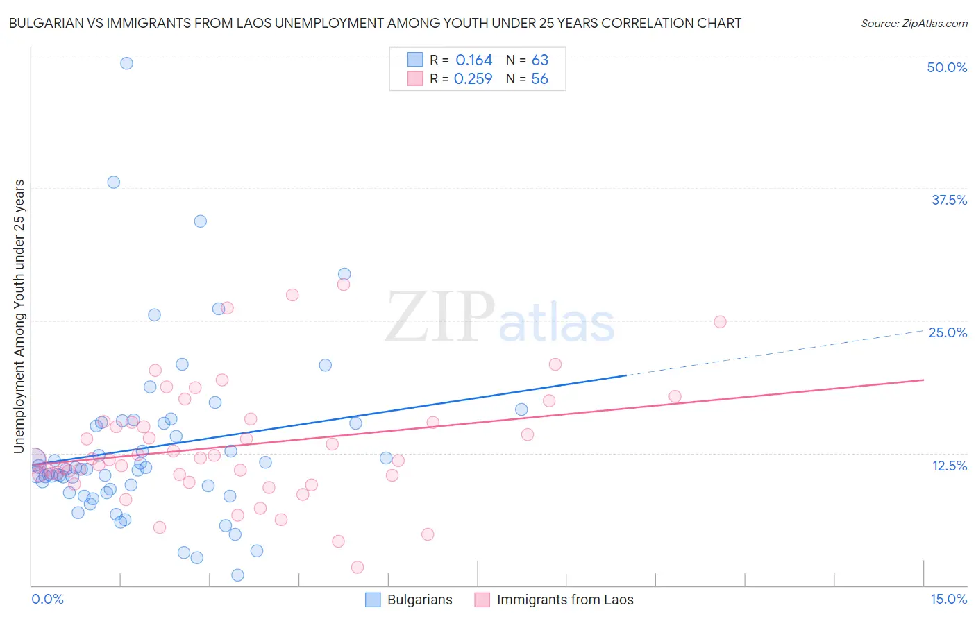 Bulgarian vs Immigrants from Laos Unemployment Among Youth under 25 years