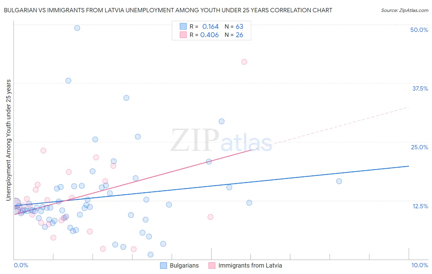 Bulgarian vs Immigrants from Latvia Unemployment Among Youth under 25 years