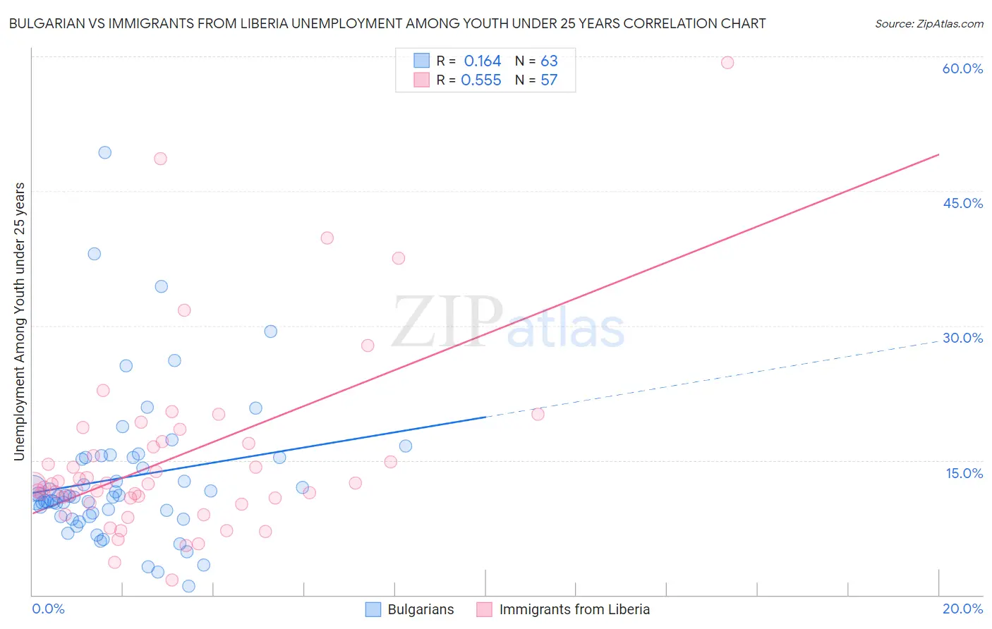 Bulgarian vs Immigrants from Liberia Unemployment Among Youth under 25 years