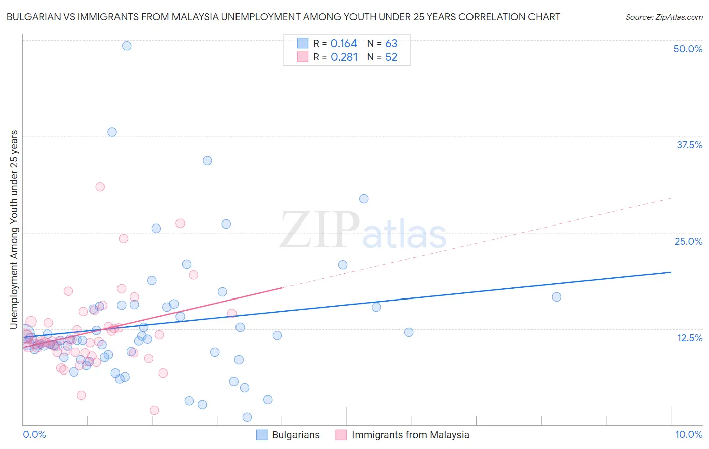 Bulgarian vs Immigrants from Malaysia Unemployment Among Youth under 25 years