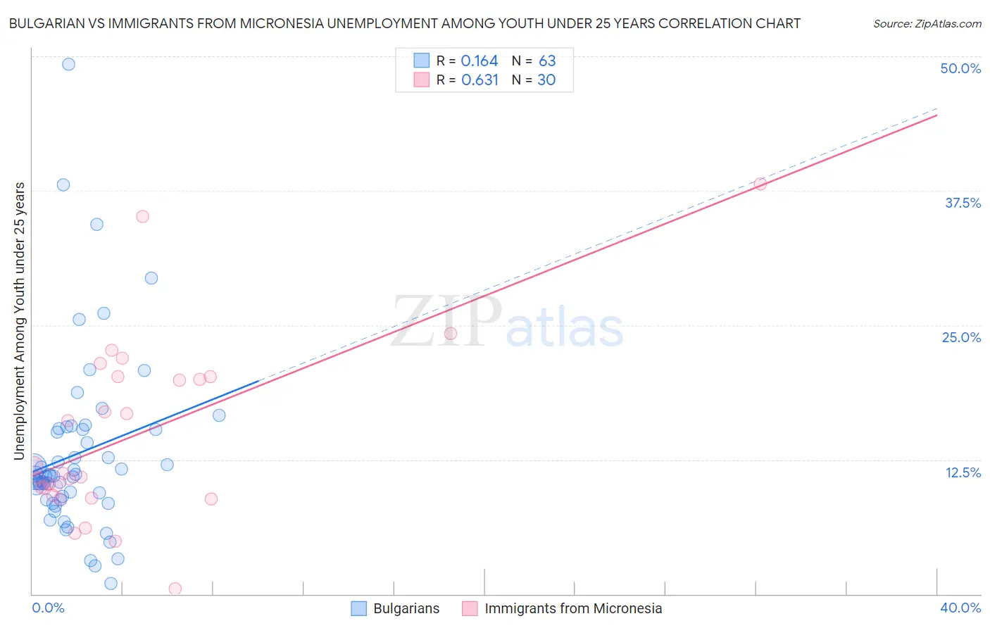Bulgarian vs Immigrants from Micronesia Unemployment Among Youth under 25 years