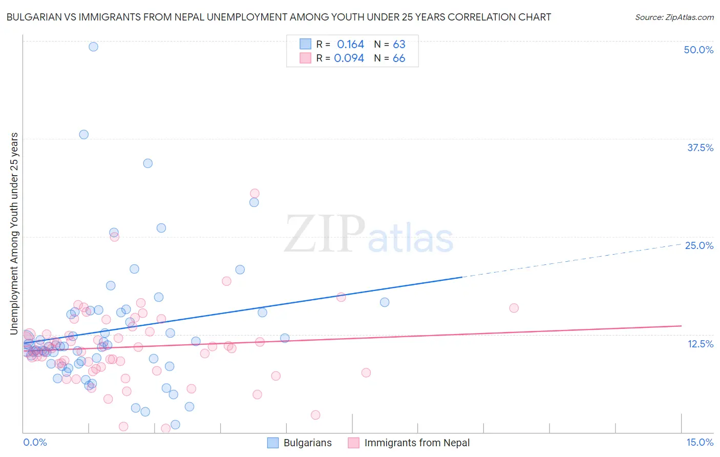 Bulgarian vs Immigrants from Nepal Unemployment Among Youth under 25 years