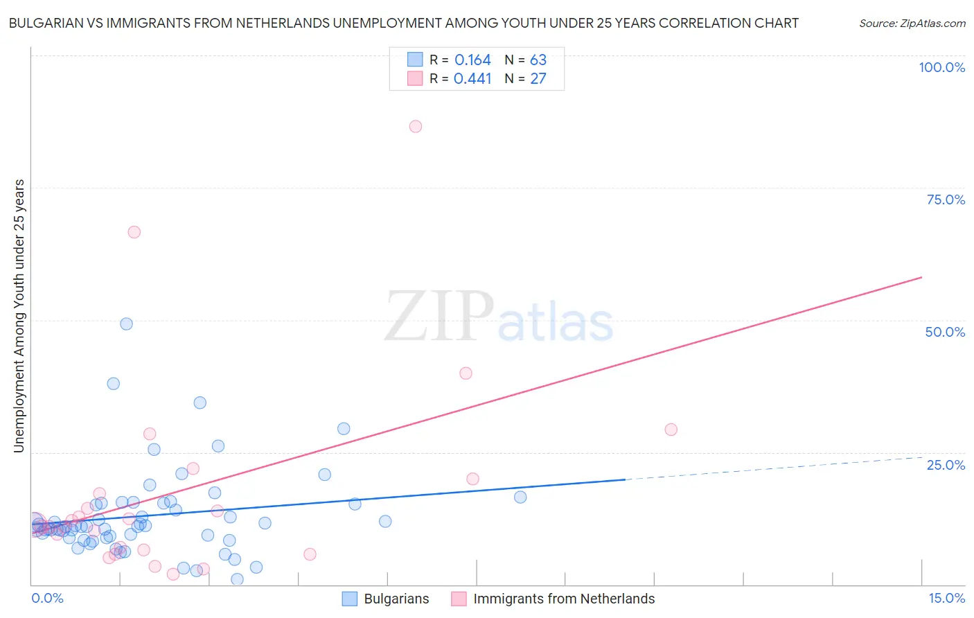 Bulgarian vs Immigrants from Netherlands Unemployment Among Youth under 25 years