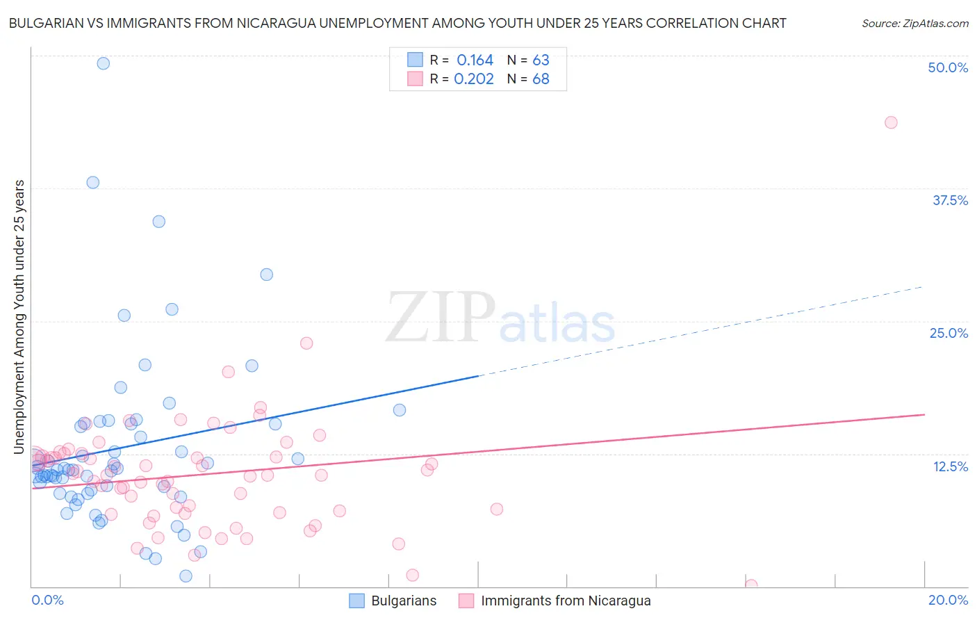 Bulgarian vs Immigrants from Nicaragua Unemployment Among Youth under 25 years