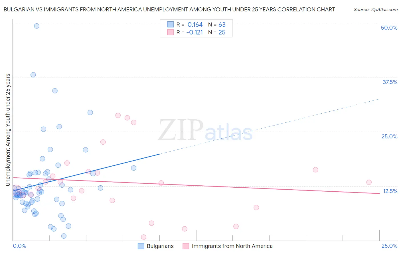 Bulgarian vs Immigrants from North America Unemployment Among Youth under 25 years