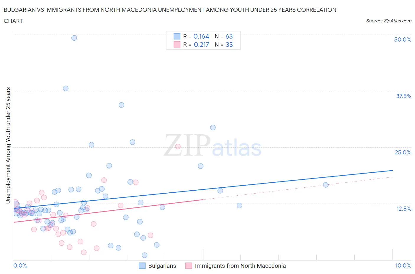 Bulgarian vs Immigrants from North Macedonia Unemployment Among Youth under 25 years