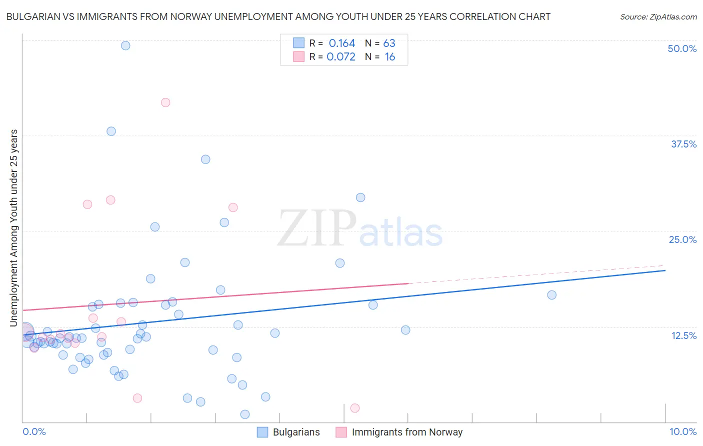 Bulgarian vs Immigrants from Norway Unemployment Among Youth under 25 years