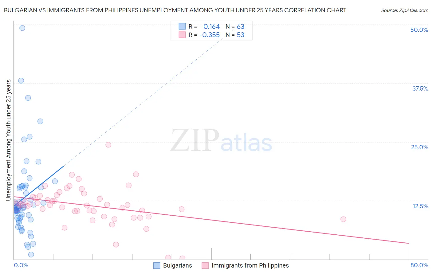 Bulgarian vs Immigrants from Philippines Unemployment Among Youth under 25 years