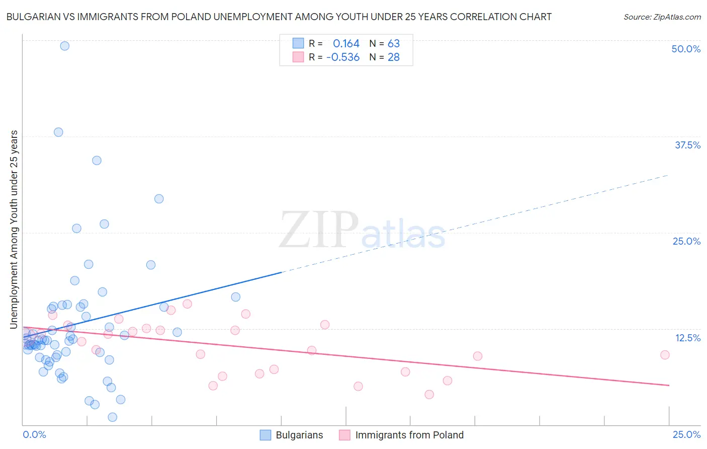Bulgarian vs Immigrants from Poland Unemployment Among Youth under 25 years