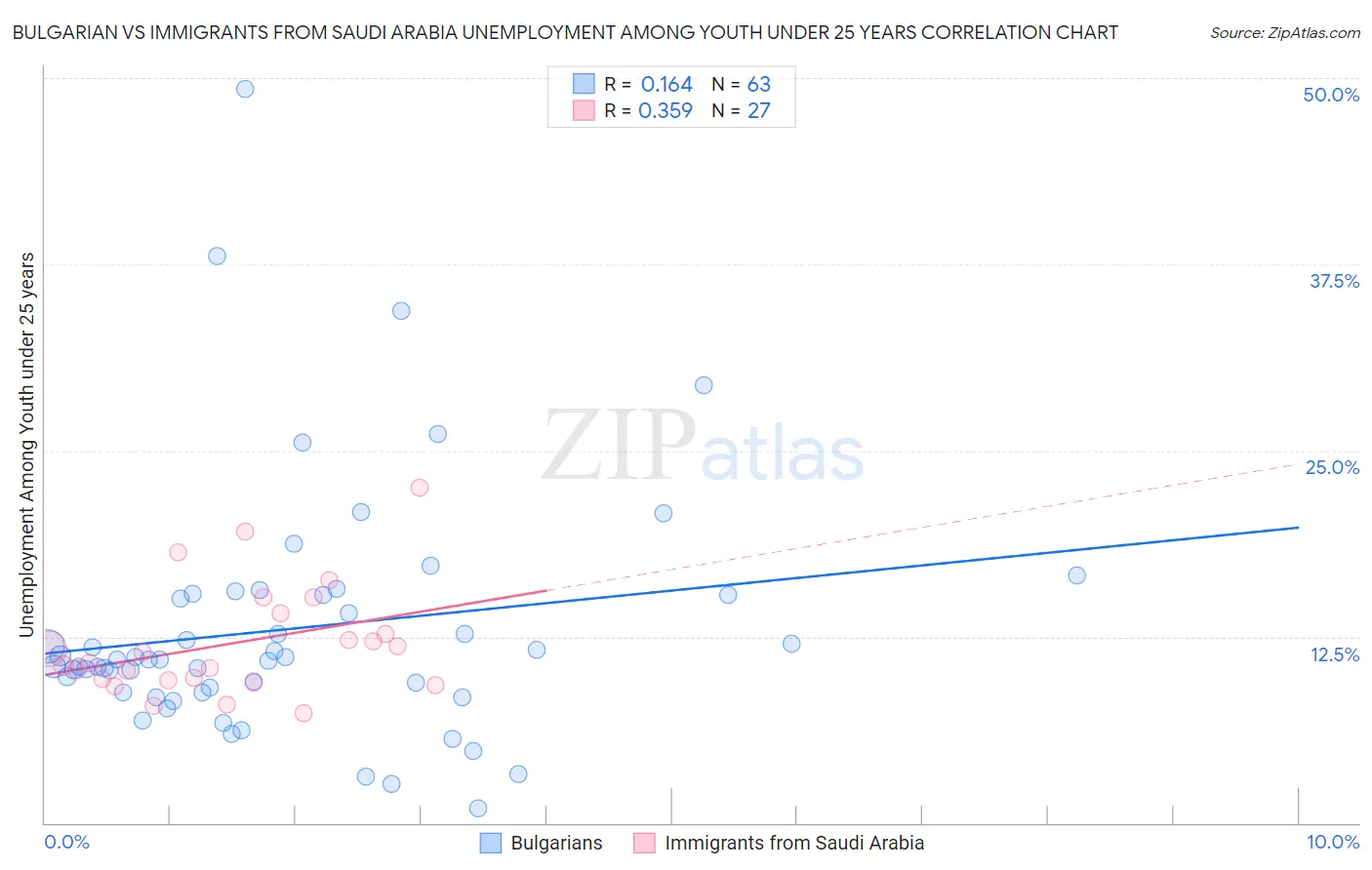 Bulgarian vs Immigrants from Saudi Arabia Unemployment Among Youth under 25 years