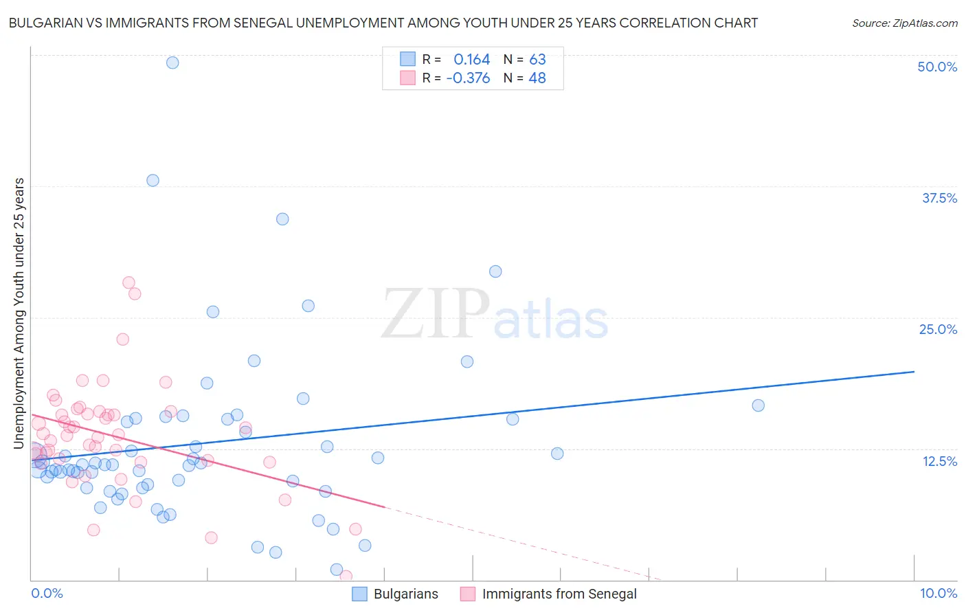 Bulgarian vs Immigrants from Senegal Unemployment Among Youth under 25 years