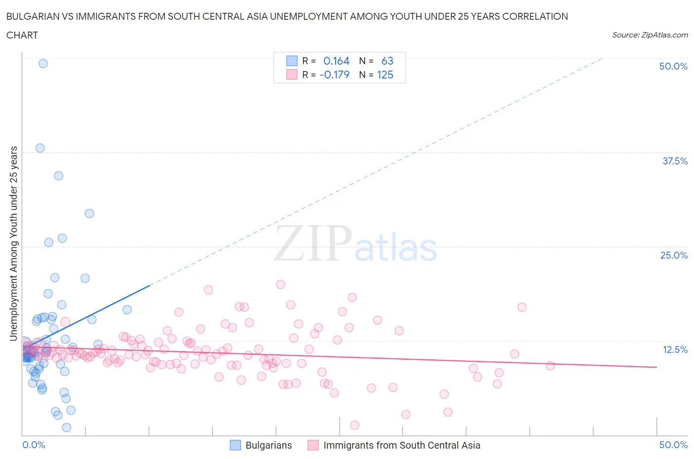 Bulgarian vs Immigrants from South Central Asia Unemployment Among Youth under 25 years
