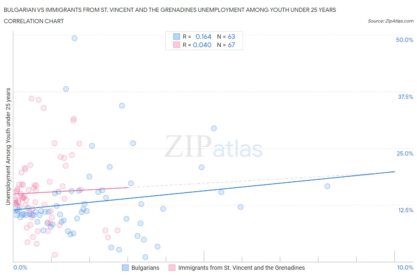 Bulgarian vs Immigrants from St. Vincent and the Grenadines Unemployment Among Youth under 25 years