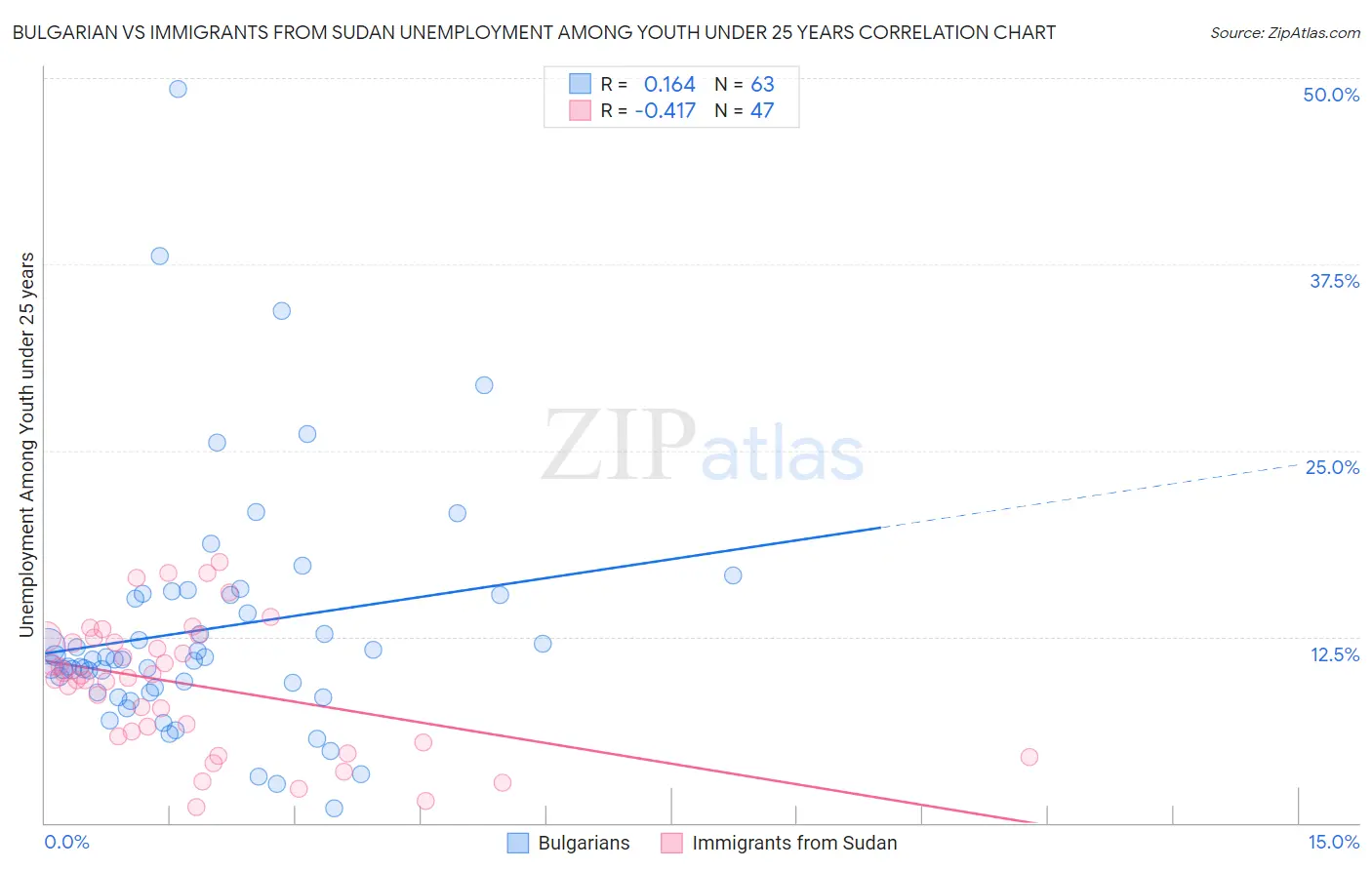 Bulgarian vs Immigrants from Sudan Unemployment Among Youth under 25 years