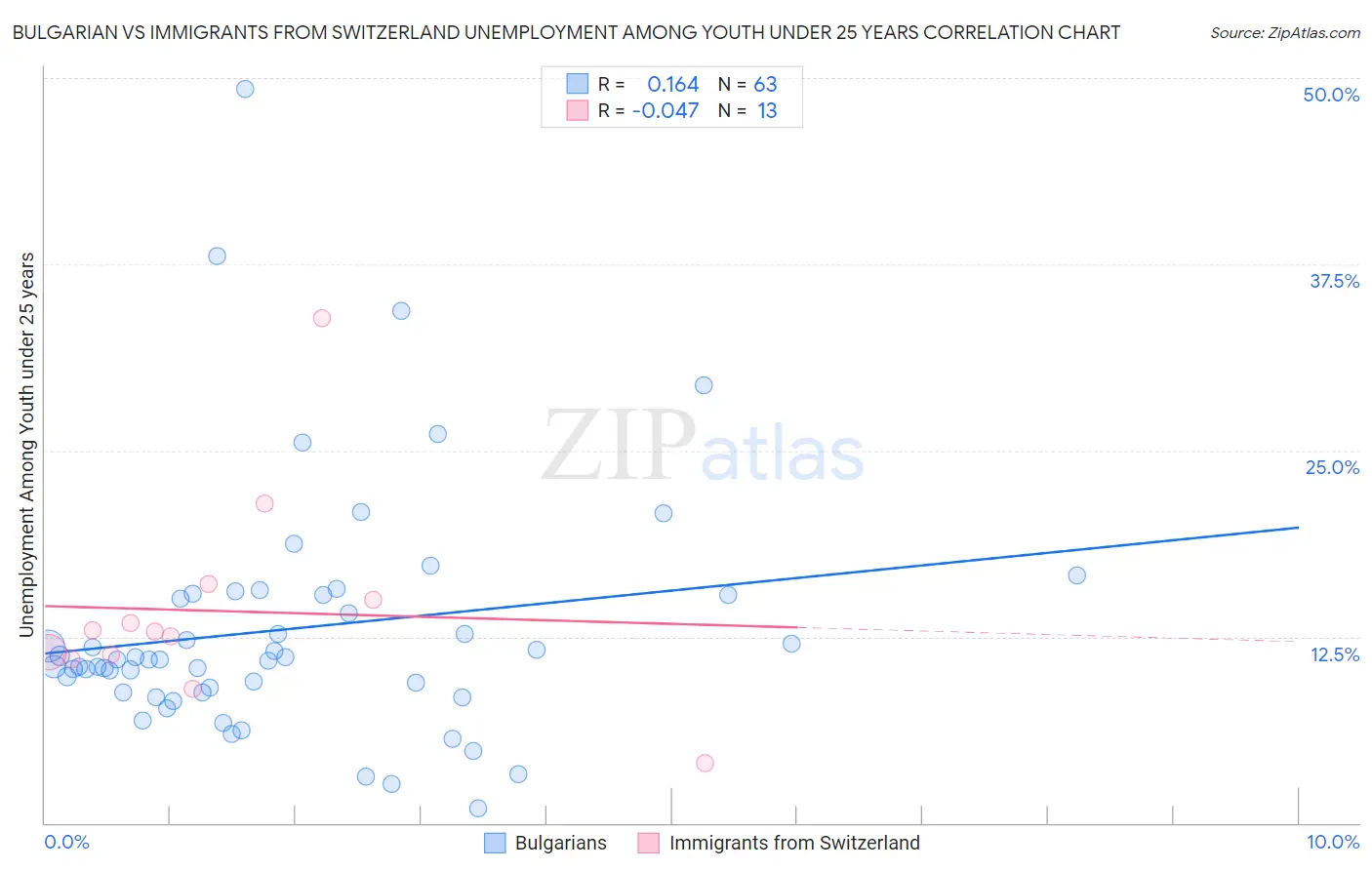 Bulgarian vs Immigrants from Switzerland Unemployment Among Youth under 25 years